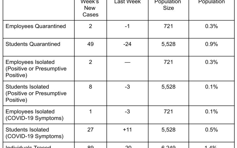 COVID-19 weekly data from Perrysburg Schools, Feb. 26 to March 4