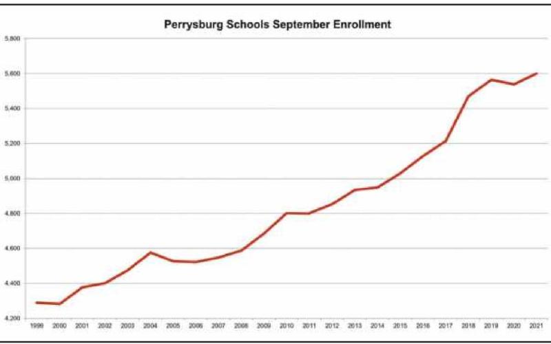 The graph shows the growth in Perrysburg Schools’ enrollment from 1999 to 2021.