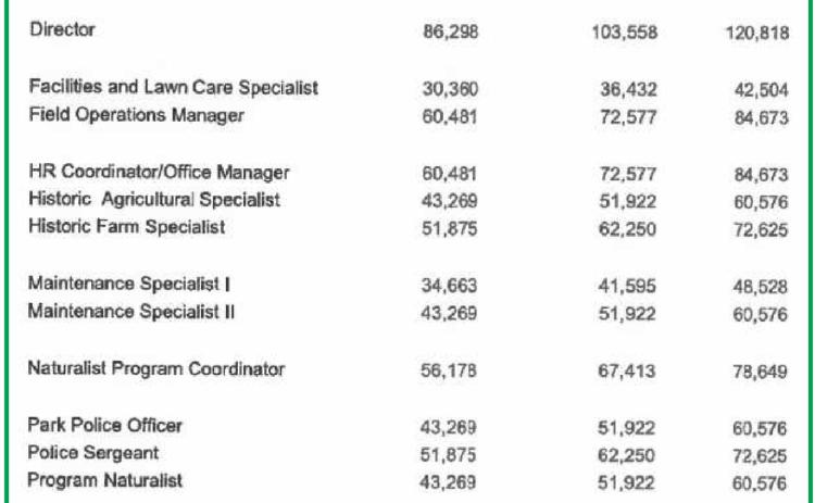 Park board approves employee pay raises