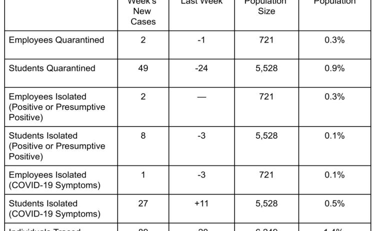 COVID-19 weekly data from Perrysburg Schools, Feb. 26 to March 4