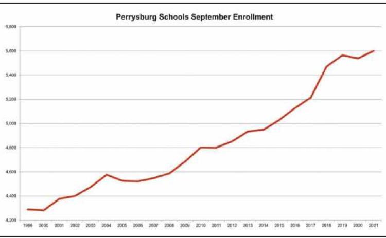 The graph shows the growth in Perrysburg Schools’ enrollment from 1999 to 2021.