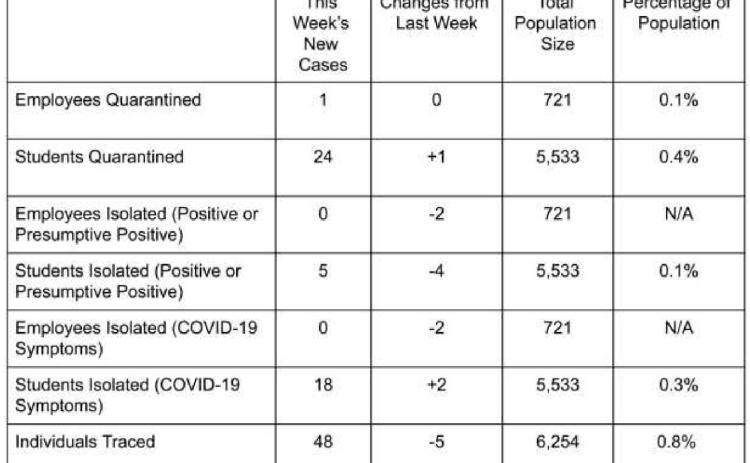 COVID-19 weekly data from Perrysburg Schools, February 12 to 18